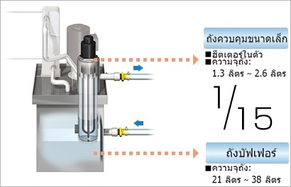โครงสร้างถังคู่ที่ช่วยประหยัดพลังงานและมีเสถียรภาพ
