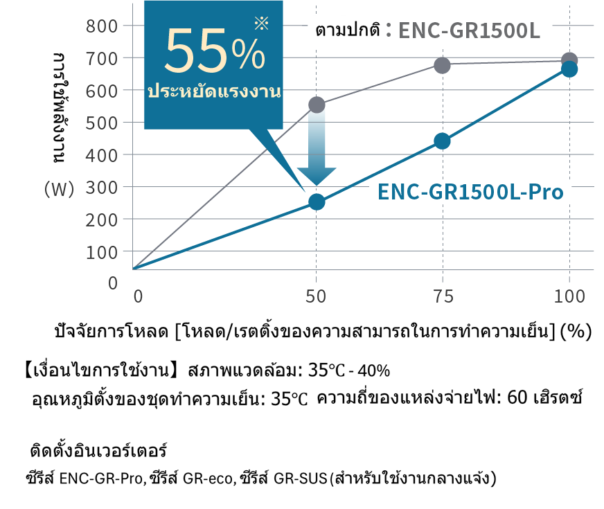 กราฟข้อมูลการเปรียบเทียบการใช้พลังงาน