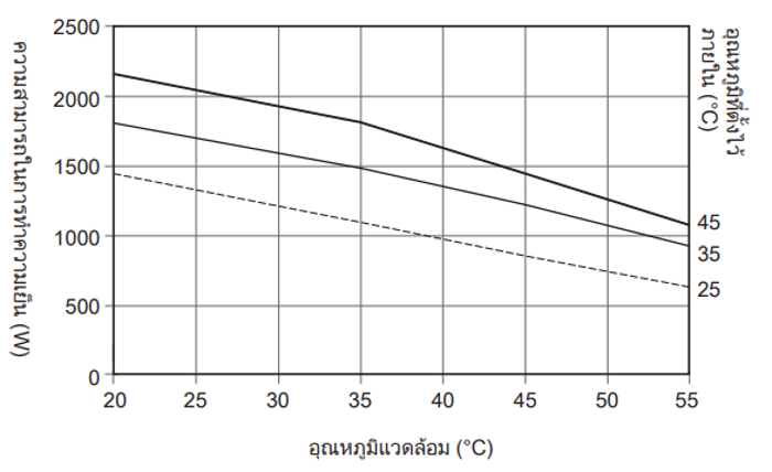 กราฟลักษณะความสามารถในการทำความเย็น ENC-GR1500L-SUS