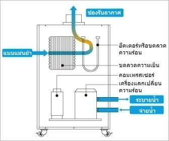ประเภทการควบคุมอุณหภูมิ