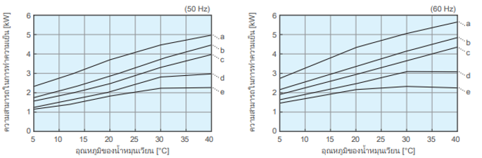 แผนภาพคุณลักษณะความสามารถในการทำความเย็น PCU-F3000