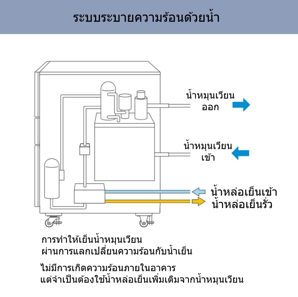 การระบายความร้อนด้วยน้ำ: น้ำหมุนเวียนจะถูกระบายความร้อนด้วยการแลกเปลี่ยนความร้อนกับน้ำหล่อเย็น ไม่มีการปล่อยความร้อนภายในอาคาร แต่จำเป็นต้องใช้น้ำหล่อเย็นร่วมกับน้ำหมุนเวียน