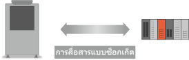 การสื่อสารแบบซ็อกเก็ต