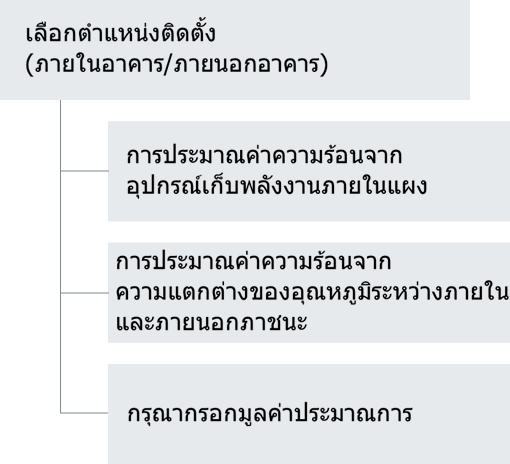 เลือกตำแหน่งการติดตั้ง (ภายใน/ภายนอก) ประเมินปริมาณความร้อนจากอุปกรณ์ที่จัดเก็บภายในแผง ประเมินปริมาณความร้อนจากความแตกต่างของอุณหภูมิระหว่างภายในและภายนอกแผง ป้อนค่าประมาณ