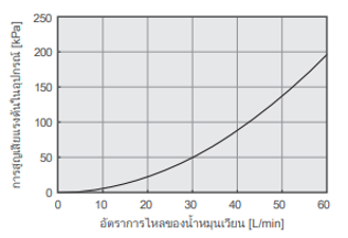 แผนภาพลักษณะการสูญเสียแรงดัน PCU-F7000