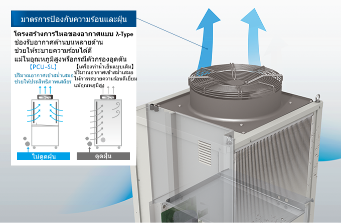 ป้องกันความร้อนและฝุ่นละออง