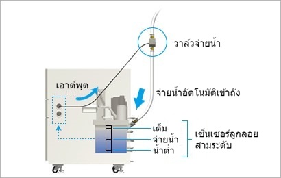 4. วาล์วจ่ายน้ำอัตโนมัติ