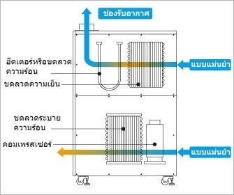 ประเภทการควบคุมอุณหภูมิ