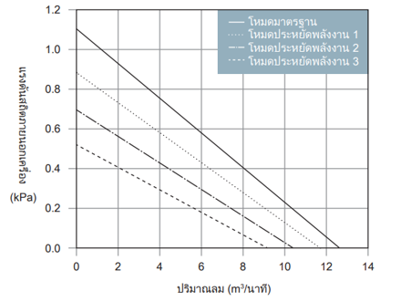 กราฟคุณลักษณะประสิทธิภาพ GME-S750-Pro