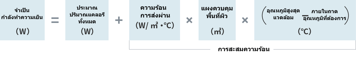 กำลังการทำความเย็นที่ต้องการ (W) = ค่าความร้อนรวมโดยประมาณ (W) + อัตราการถ่ายเทความร้อน (W/m2・℃) × พื้นที่ผิวแผงควบคุม (m2) × (อุณหภูมิแวดล้อมสูงสุด - อุณหภูมิที่ต้องการภายในแผง (℃))
