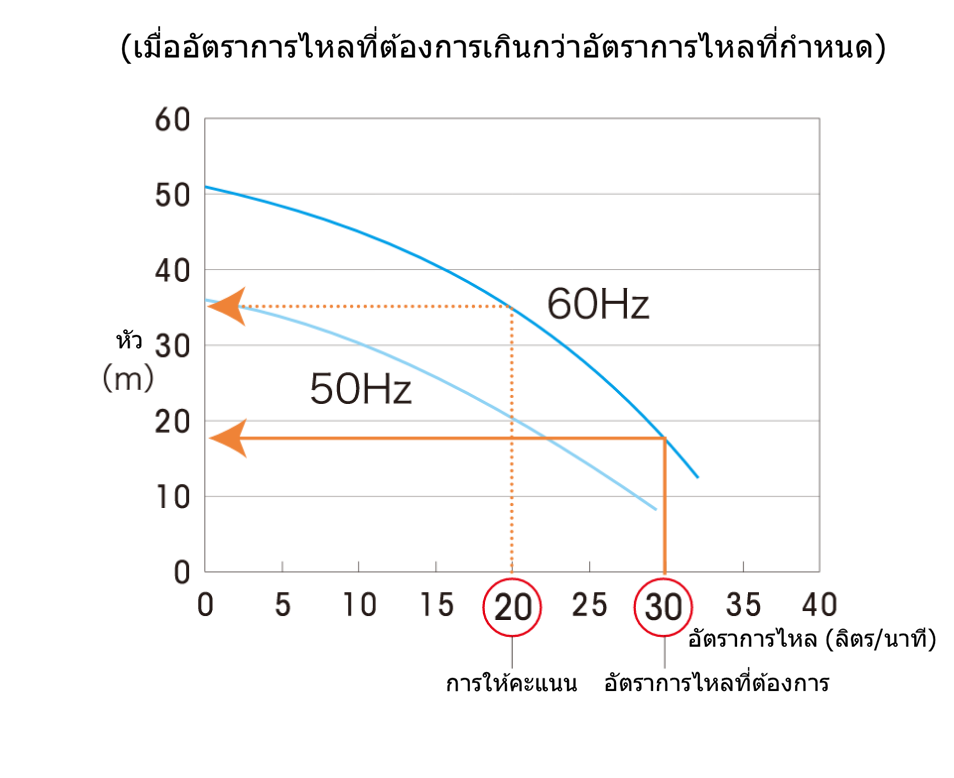 กราฟแสดงหัวเมื่อต้องการการไหลเข้า > อัตราการไหลเข้าที่กำหนด
