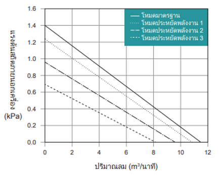 กราฟลักษณะประสิทธิภาพ GME-S400-eco