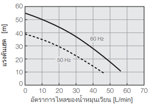 ความจุปั๊ม PCU-6320R