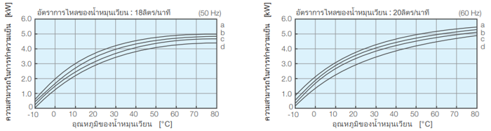ความสามารถในการทำความเย็น PCU-W3610R