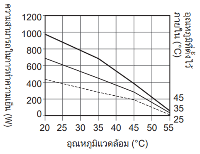 กราฟความสามารถในการทำความเย็น ENC-GR500S-eco
