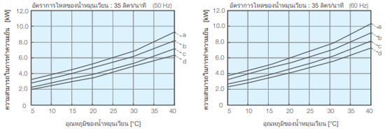 PCU-NE6000W ความสามารถในการทำความเย็น