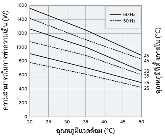 แผนภาพแสดงคุณลักษณะความสามารถในการทำความเย็นของ ENC-ER1000L-MT