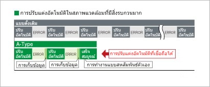 การปรับจูนอัตโนมัติความเร็วสูงที่พัฒนาขึ้นใหม่