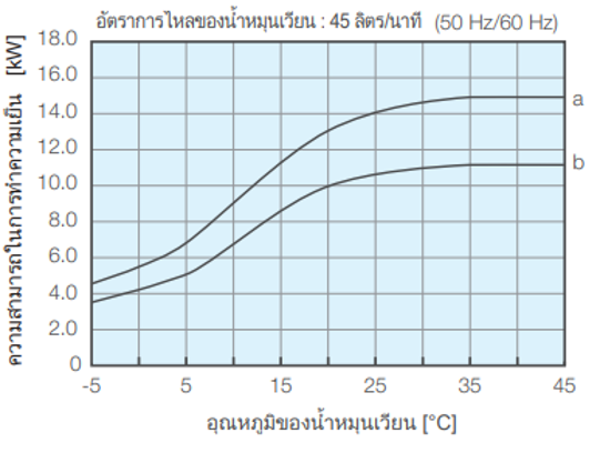 ความสามารถในการทำความเย็น PCU-SL14000