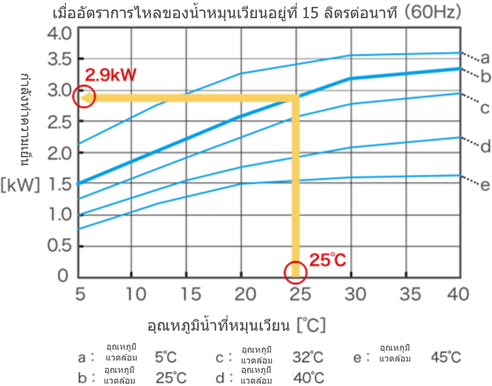 กราฟคำนวณความสามารถในการทำความเย็นของเครื่องทำความเย็นจากอุณหภูมิน้ำหมุนเวียนและอุณหภูมิแวดล้อม