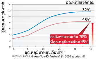 ภายใต้สภาพแวดล้อมที่มีอุณหภูมิสูง