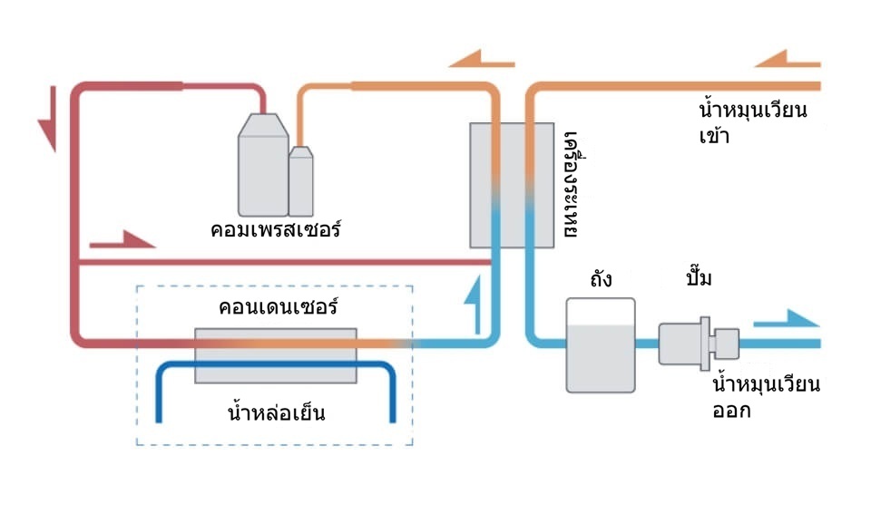 ชิลเลอร์ระบายความร้อนด้วยน้ำ