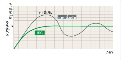 ISC ที่พัฒนาขึ้นใหม่