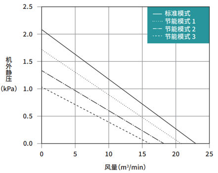 GME-S1500-eco能力特性图