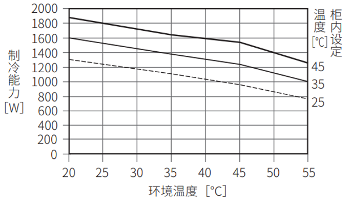 ENC-GR1300LE-eco制冷能力特性图