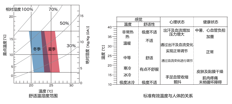 舒适的温湿度范围标准有效温度与人体的关系