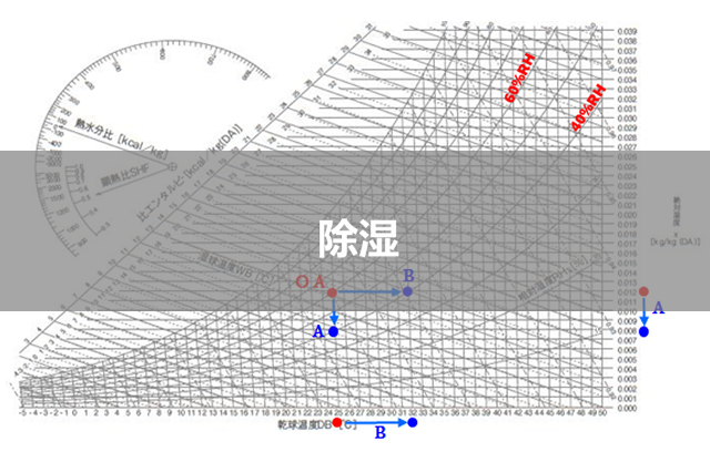 除湿