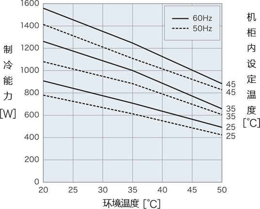 ENC-ER1000L-MT制冷能力特性图