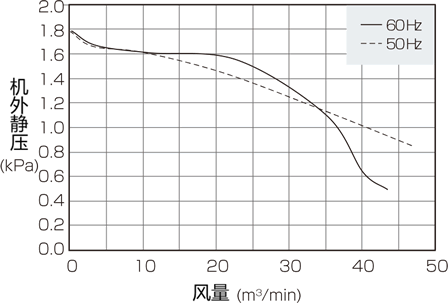 GME-F2200-50能力特性图