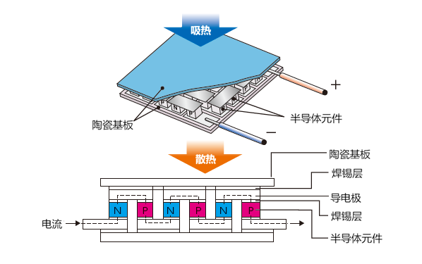 珀耳帖效应