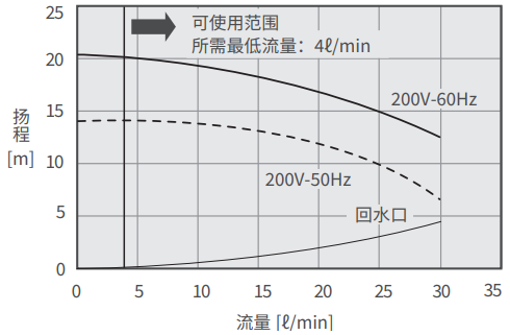 PCU-NE2500W泵能力