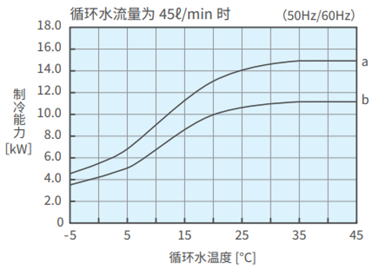 PCU-SL14000制冷能力