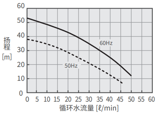 PCU-3310R 泵能力