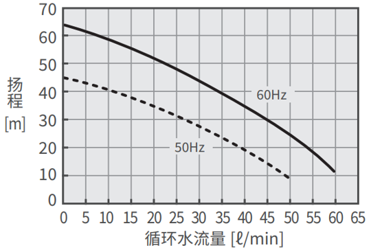 PCU-W9130R 泵能力