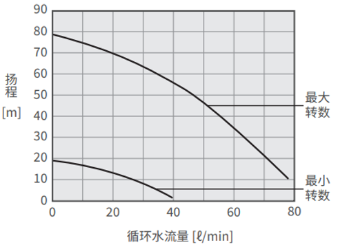PCU-SL15000W 泵能力