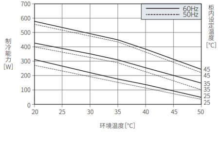 ENC-GR310EX制冷能力特性图