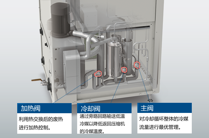 加热阀冷却阀总阀