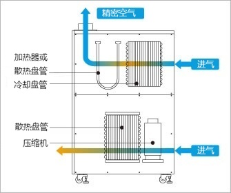 温度控制