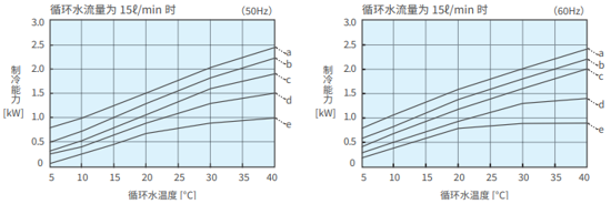 PCU-NE1500制冷能力