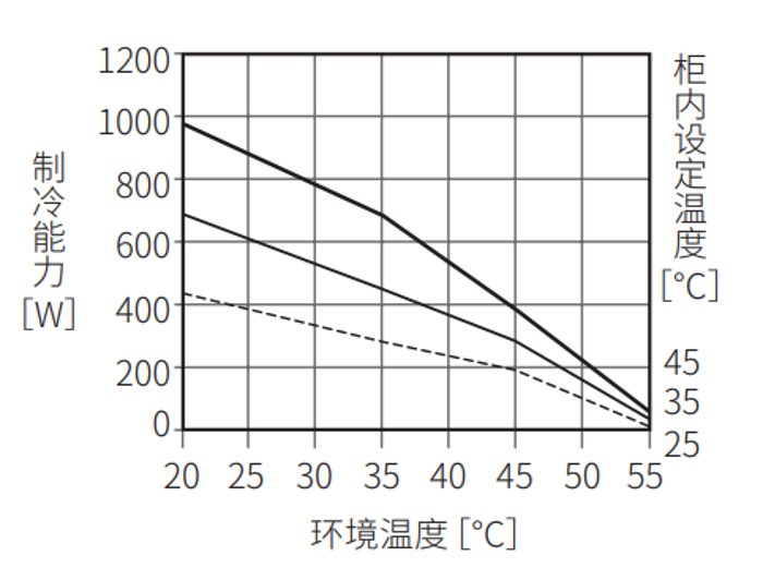 ENC-GR500S-eco制冷能力图表