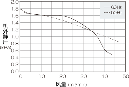GME-F2200-60能力特性图