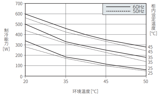 ENC-GR300S制冷能力特性图