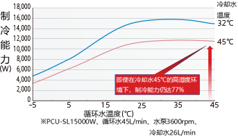 冷却水高温时