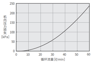 PCU-F3000压力损失特性图