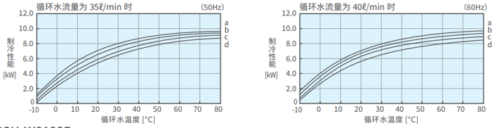 PCU-W6630R制冷能力