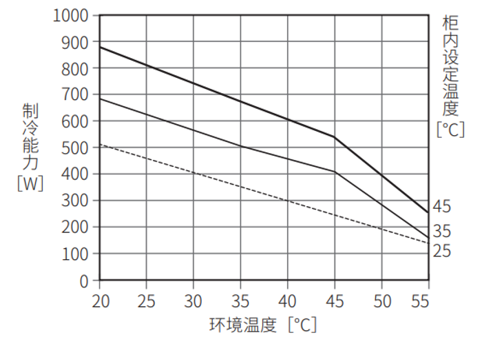 ENC-GR500EX-eco制冷能力图表